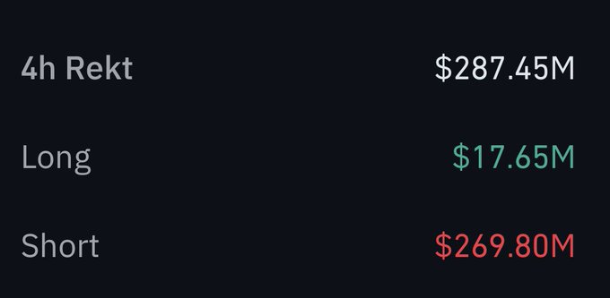 A financial summary displaying "4h Rekt" at $287.45M, with Long positions at $17.65M (green) and Short positions at $269.80M (red).