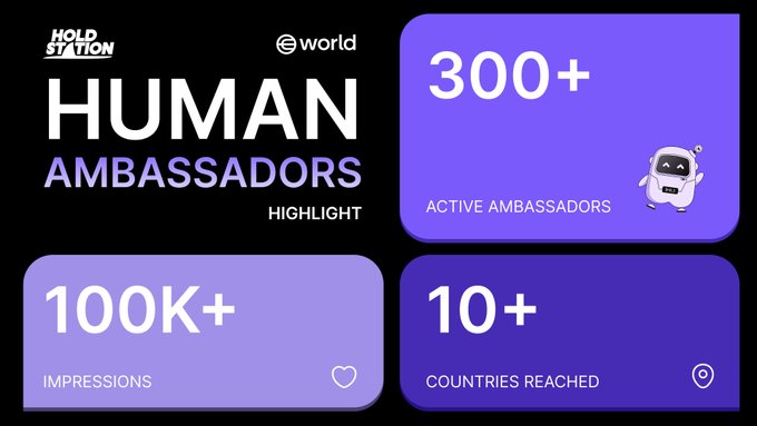 A dark promotional graphic branded with "Holdstation" and "world" logos highlighting their "Human Ambassadors" program, featuring key metrics of 300+ active ambassadors, 100K+ impressions, and 10+ countries reached. The image visually reinforces the post's message about community-driven growth through a friendly robot mascot and purple-gradient stat cards.