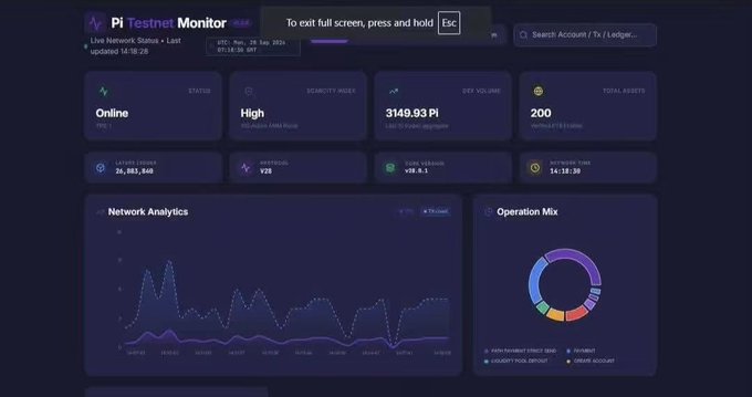The image shows a Pi Testnet Monitor dashboard displaying the Pi Network Testnet status as "Online" and "High," with a DEB volume of 3148.93 Pi across 200 total assets, alongside network analytics metrics including 20,383,948 latest ledger and V28 protocol information. This real-time testnet data panel illustrates the Pi Network's recent V28 protocol upgrade and 4-layer architecture, highlighting final preparations for the network's development.