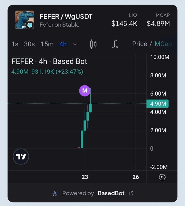 A cryptocurrency trading chart screenshot for 'FEFER / WgUSDT' on a dark interface shows a dramatic price spike of 23.47%, with the market cap reaching 4.90M. The interface displays liquidity at $145.4K and a market cap of $4.89M, powered by BasedBot.