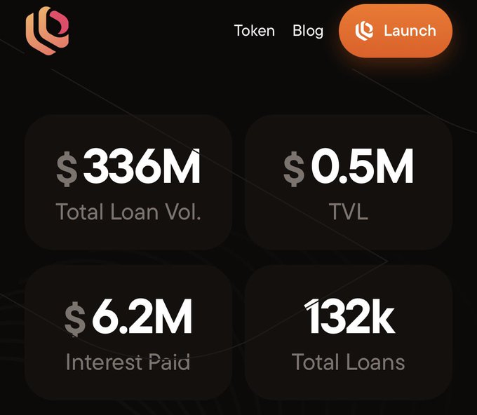 A dark-themed dashboard displaying financial statistics including $336M Total Loan Vol., $0.5M TVL, $6.2M Interest Paid, and 132k Total Loans, with navigation options for Token, Blog, and a 'Launch' button.
