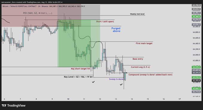 A TradingView chart of BTCUSDT Perpetual Contract on a 2-hour timeframe displays price action ranging from approximately 63,200 to 65,750, with annotations marking a "Short 1 (still open)" position after a "Purged above" event near the Weekly Inst level, alongside key price zones including a "First main target," "Base entry," "Current avg (2.5 X)," and a "Compound (sweep is done! added back now)" entry around 63,210 following a completed liquidity sweep below the key GZ + VAL level.