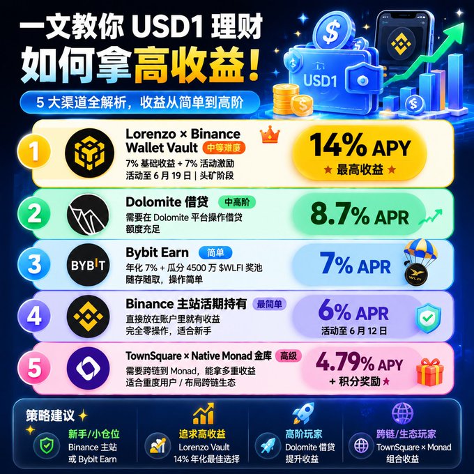 The image features an advertisement promoting Bitcoin and various other cryptocurrency platforms. It displays multiple lists of coin types along with their respective details, such as mining difficulty, reward amounts, and current market values. One of these lists shows US dollar 1 (USD1) and Bitcoin (BTC), which are the main focus of the advertisement. The website is titled "The post teaches you how to earn high yields with #USD1 wealth management" and includes several other posts providing detailed information about how players can utilize this platform for income generation through cryptocurrency trading.