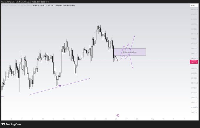 A TradingView chart of US100 futures showing price action, a labeled '4H Bearish Head & Shoulder' pattern, and the date 'Jul 26, 2026'.
