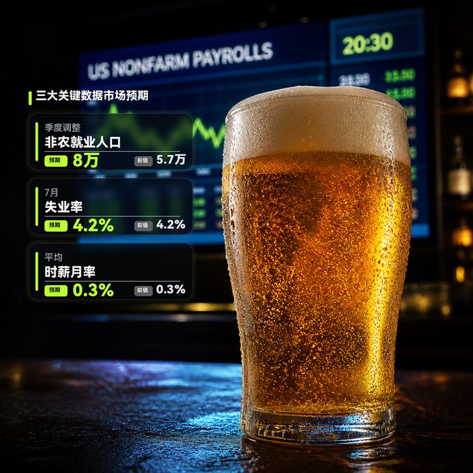 A glass of beer sits in the foreground with a TV screen in the background displaying 'US NONFARM PAYROLLS' and a Chinese overlay showing market expectations including a '8万' non-farm payroll figure and '4.2%' unemployment rate.