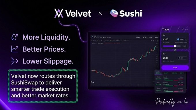 The image is a promotional graphic announcing a partnership between Velvet and Sushi (SushiSwap), featuring text such as "More Liquidity," "Better Prices," and "Lower Slippage," along with a note that "Velvet now routes through SushiSwap to deliver smarter trade execution and better market rates." The accompanying post explains the context: Velvet has integrated SushiSwap into its routing system, allowing it to access additional liquidity sources for optimal trade execution. A trading interface showing a price chart and a trade panel with a "SELL" amount of "29.11" and a "Trade" price of "4200" is displayed, visually reinforcing the theme of enhanced trade execution.