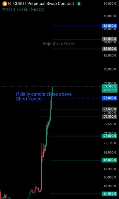 The image displays a BTCUSDT Perpetual Swap Contract chart showing BTC at $77,593.5 (+6.32%), with marked "Rejection Zone" levels at $84,500 and $83,000, and a dashed line at $76,000 noting "If daily candle close above Short cancel." This visual reinforces the post's cautionary stance, illustrating the price's position relative to the secondary rejection zone while highlighting the risk of news-driven volatility and the trader's decision to wait on the sidelines amid September's historically bearish seasonality.