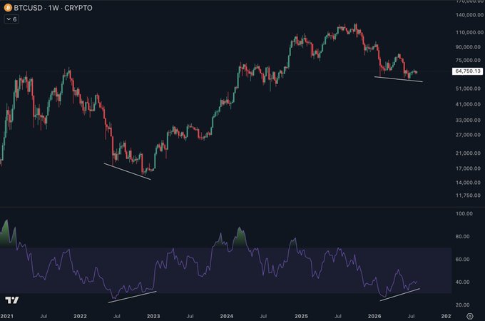 The image displays a weekly candlestick chart of BTCUSD (Bitcoin) from 2021 to mid-2026, showing price movement from highs near $140,000 down to approximately $64,850, with the RSI indicator below showing bullish divergences marked by white trendlines at both the 2022 and 2026 lows. The chart visually supports the post's warning that waiting to buy Bitcoin below $50K would be unwise, as historical precedent (the 2022 low) shows similar RSI divergences preceded massive rallies to new highs—suggesting the current setup near $64,850 may represent another accumulation opportunity rather than a level worth passing up for a cheaper entry.