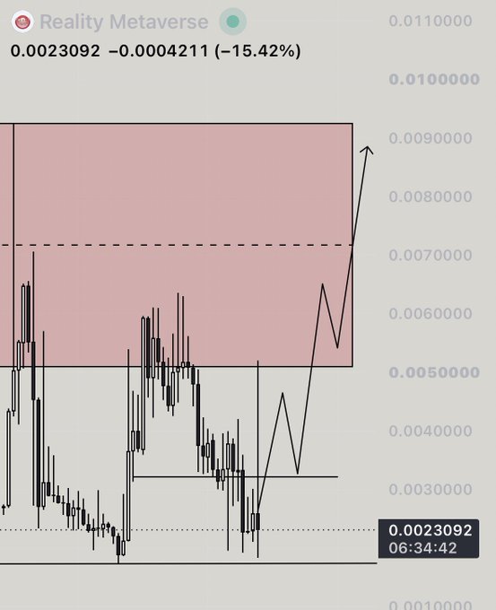 A cryptocurrency price chart for 'Reality Metaverse' showing a current value of 0.0023092, down by -15.42%, with price levels marked from 0.0010000 to 0.0110000.