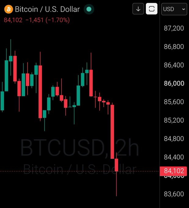 A candlestick chart showing the Bitcoin / U.S. Dollar (BTCUSD) 2h price, trading at 84,102, down 1.70% (-1,451), with a recent sharp red candle indicating a price drop.
