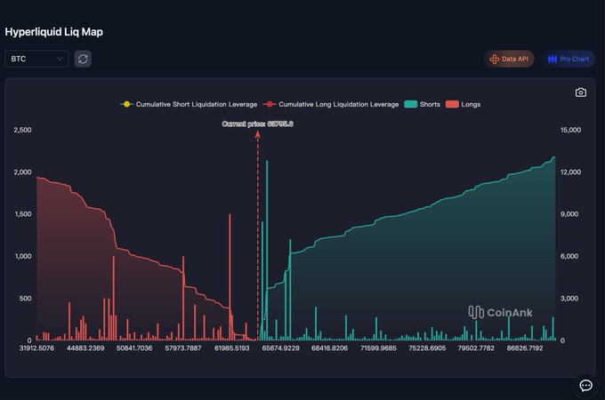 A Hyperliquid liquidation map for $BTC displays cumulative long liquidation leverage (red) heavily concentrated below the current price of $65,706.8, while cumulative short liquidation leverage (teal) is steadily building above the current price, indicating significant long downside risk with growing short positions on the upside.