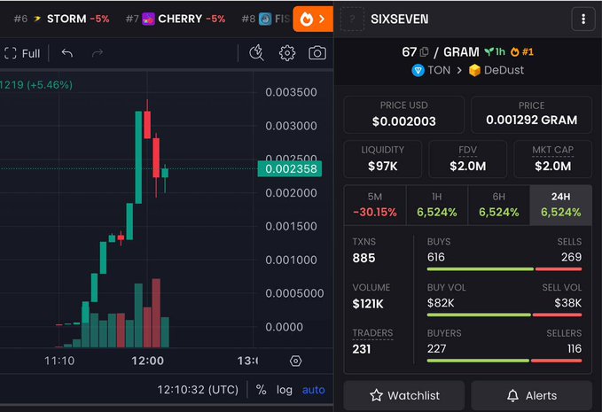 Cryptocurrency trading interface showing the SIXSEVEN token (67/GRAM) on TON/DeDust with price $0.002003, market cap $2.0M, and -30.15% 5-minute change.