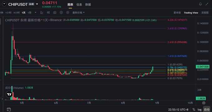 A cryptocurrency trading chart displays CHIP/USDT's daily price on Binance, currently at 0.04711 (up 17.15%), with Fibonacci retracement levels marking key resistance zones from 0.786 (0.0492770) up to 4.236 (0.1474313). The image illustrates the human-AI integration process where a trader consulted an AI assistant to analyze CHIP's technical setup for a mid-term long position, with the chart's recovery from lows and testing of the 0.786 Fibonacci level serving as the basis for an AI-generated long strategy.