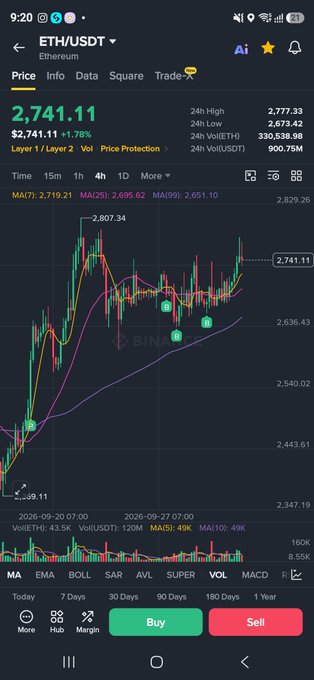 A cryptocurrency trading app screenshot displaying ETH/USDT price chart at 2,741.11, down 1.78%, with moving averages (MA7, MA25, MA99) and 24h high/low data.