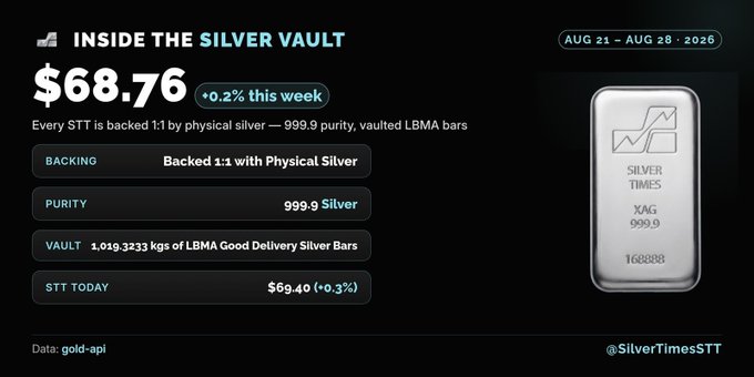 A financial infographic titled 'INSIDE THE SILVER VAULT' showing a price of $68.76 (up 0.2% for the week), noting backing 1:1 by 999.9 purity physical silver (1,019.3233 kgs LBMA Good Delivery Bars), with an image of a silver bar marked 'SILVER TIMES' and dated AUG 21 - AUG 28, 2026.