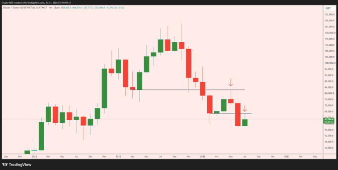 A monthly candlestick chart of the Bitcoin/Tether (BTCUSDT) perpetual contract on Binance shows a sharp rally peaking near $127,700 in early 2025 followed by a steep decline to around $63,400, with red arrows marking resistance retests near $87,000 and $76,000 that mirror a prior similar pattern. The chart visualizes the author's observation about an impending monthly close and the potential for history to repeat following the recent drawdown.