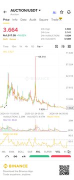 A Binance app screenshot showing the price chart for AUCTION/USDT at 3,664, with a 24H change of +118.12% and key indicators like Vol(24H), High, and Low.