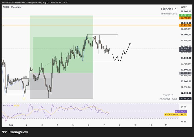 A TradingView chart displays BTCUSDT price action on August 7, 2026, showing candlesticks, RSI indicator, and a hand-drawn forecast arrow pointing upward.