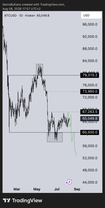 A TradingView chart of BTCUSD on Kraken shows Bitcoin trading at $65,049.8 with key resistance levels marked at $79,315.2, $73,960, and $67,263.5, and support at $60,500. A hand-drawn green arrow projects a potential recovery upward from current levels, aligning with the poster's plan to accumulate BTC ahead of an anticipated bullish move in the coming weeks.