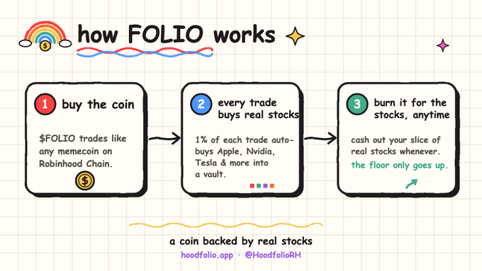 The image is a hand-drawn-style infographic titled "how FOLIO works," outlining a three-step process: (1) Buy the coin, where $FOLIO trades like any memecoin on Robinhood Chain; (2) Every trade buys real stocks, with 1% of every trade automatically purchasing shares of Apple, Nvidia, Tesla, and more into a vault; and (3) Burn it for the stocks anytime, allowing holders to cash out their slice of real stocks whenever, noting "the floor only goes up." The graphic illustrates how Hoodfolio's $FOLIO token functions as a coin backed by real stocks, supporting the post's description of tokenized ETFs redeemable via burning.