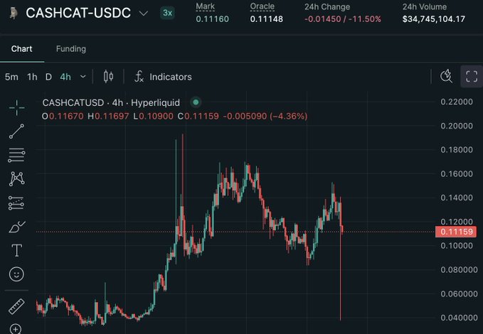 A 4-hour Hyperliquid perpetual chart for CASHCAT/USDC shows a sharp wick down to roughly $0.04000 overnight while the current price sits near $0.11159, down 4.36% on the candle—visually illustrating the violent long liquidation flush on the perp versus the more muted -11.50% 24h spot move noted in the post.