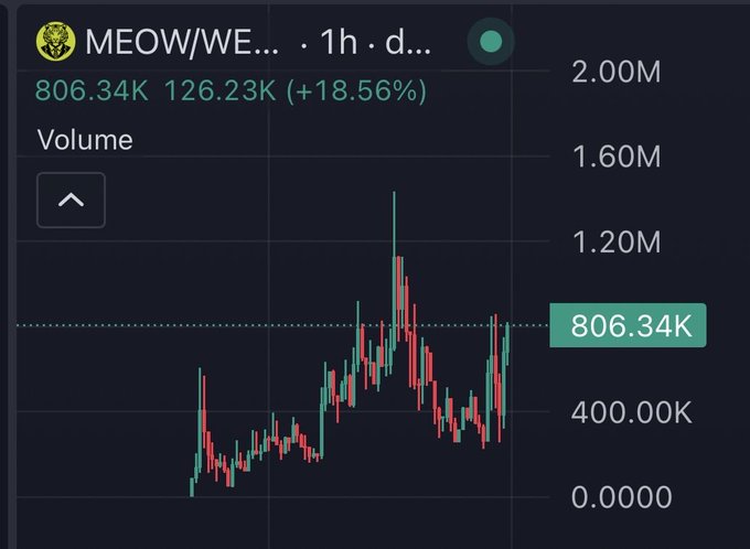 A cryptocurrency price chart for the token MEOW, showing a current volume of 806.34K, an increase of 126.23K (+18.56%), and a 1-hour candlestick pattern with a recent upward trend.