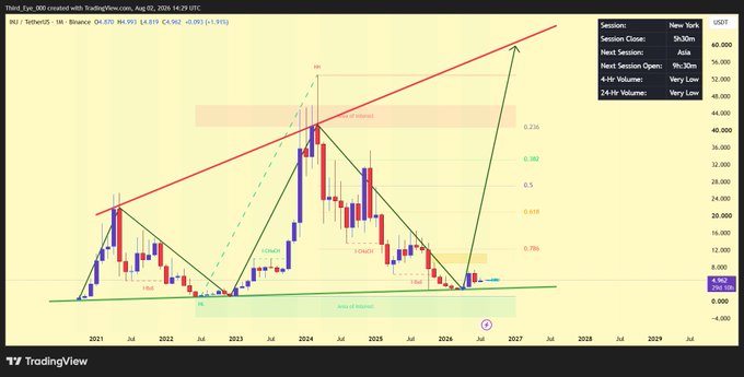 A TradingView chart for Injective ($INJ) on Binance with USDT pair, showing a multi-year price chart from 2021 projected to 2029 with technical analysis annotations including Fibonacci levels (0.236 to 0.786), trend channels, and key support/resistance zones, with the current price at $4.819 — visually reinforcing the post's claim about INJ's potential upside returns from its current ~$5 level to price targets of $12, $20, $40, and $60.