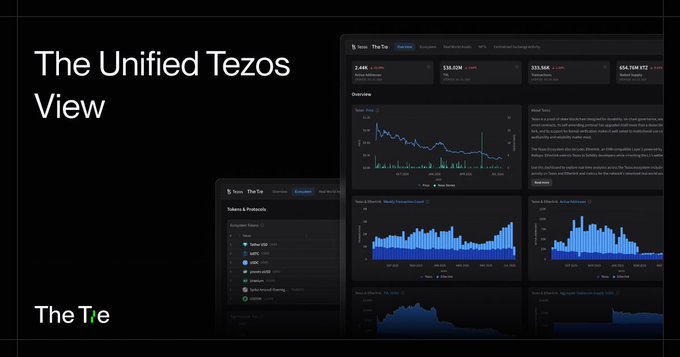 The image shows "The Unified Tezos View" by The Tie, displaying a dashboard for Tezos with metrics like market cap ($1.49B), price ($130.62M), total supply (333.34M XTZ), and transactions (656.7M XTZ), alongside charts tracking token holders and ecosystem activity. This visualization aligns with the post by showcasing an integrated dashboard that unifies data across the Tezos ecosystem—including Etherlink, RWAs, DeFi, stablecoins, and exchange activity—into a single comprehensive view.
