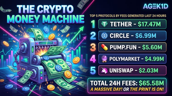 A graphic titled 'THE CRYPTO MONEY MACHINE' lists the top 5 protocols by fees generated in the last 24 hours, led by Tether ($17.47M), Circle ($6.99M), and Pump.fun ($5.60M), totaling $65.58M.