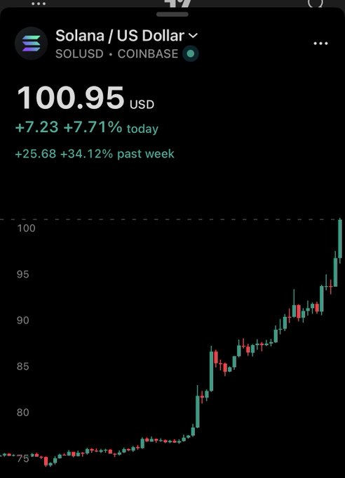 A Robinhood screenshot showing the Solana/USD (SOLUSD) ticker on Coinbase at $100.95, up 7.71% (+$7.23) for the day and 34.12% (+$25.68) over the past week, with a candlestick chart illustrating a sharp upward trend—visual evidence supporting the post's claim that "the bullrun is officially BACK."