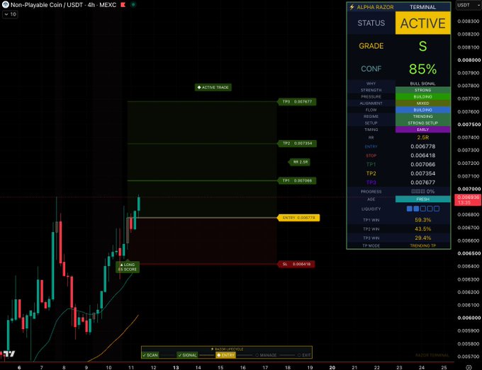 The image shows a 4-hour chart for Non-Playable Coin (NPC) on MEXC, with the Alpha Razor Terminal displaying a "Grade: S 85% Confidence" rating and an "ACTIVE TRADE" alert. The terminal indicates a fresh entry at 0.006778, an SL at 0.006418, and three take profit levels (TP1, TP2, TP3) ranging from 0.007066 to 0.007677.