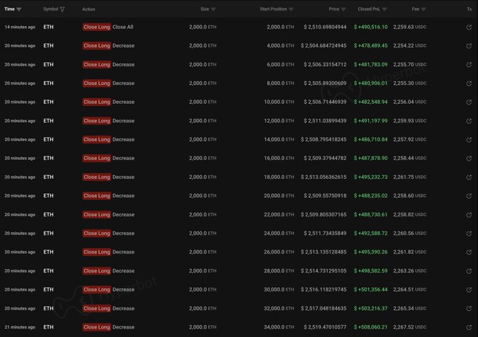 Cryptocurrency trading history table showing multiple "Close Long" and "Decrease" ETH transactions with sizes of 2,000 ETH, start positions, prices around $2,500-$2,519, and P&L amounts.
