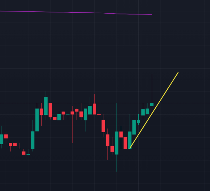 A candlestick chart on a dark background with a purple trendline at the top and a yellow curved arrow pointing upward to the right, indicating a bullish price movement.