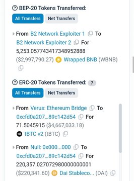 A BscScan transaction page showing BEP-20 and ERC-20 token transfers, including 5,253.0577434174895288 WBNB ($2,997,790.27) sent from "B2 Network Exploiter" to "B2 Network Exploiter" and 71.5045915 tBTC worth $4,667,033.18 along with 220,357.027029800000001 DAI ($220,341.60) transferred from "Verus: Ethereum Bridge," which visually corroborates the post detailing the $24M Arbitrum Bridge, $7.55M VerusCoin, and $3.8M B2 Network exploits.