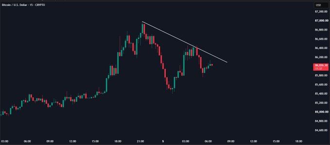 A Bitcoin/USD 15-minute candlestick chart (CRYPTO) shows BTC trading around $86,200 after rallying from ~$84,800 to a peak near $87,000, with a descending trendline connecting recent highs as price repeatedly tests this resistance while forming higher lows—illustrating the consolidation pattern described in the post that could signal the next directional breakout.