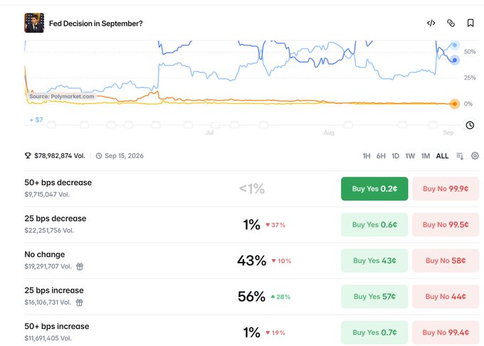 Polymarket prediction page for 'Fed Decision in September?' showing betting odds including 50+ bps decrease at <1%, No change at 43%, 25 bps increase at 56%, with $78,982,874 total volume.