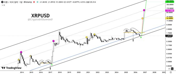 A TradingView chart of XRP/USD (XRPUSUD, @cryptobilbuwoo) from Bitstamp shows a multi-year ascending channel with multiple historical and projected price points marked, culminating in a projected surge to $589.31 (and highlighted zones at $35, $80, and $111.27) by end of 2026—supporting the bold claim that XRP will reach $589+ by EOY2018/2026.