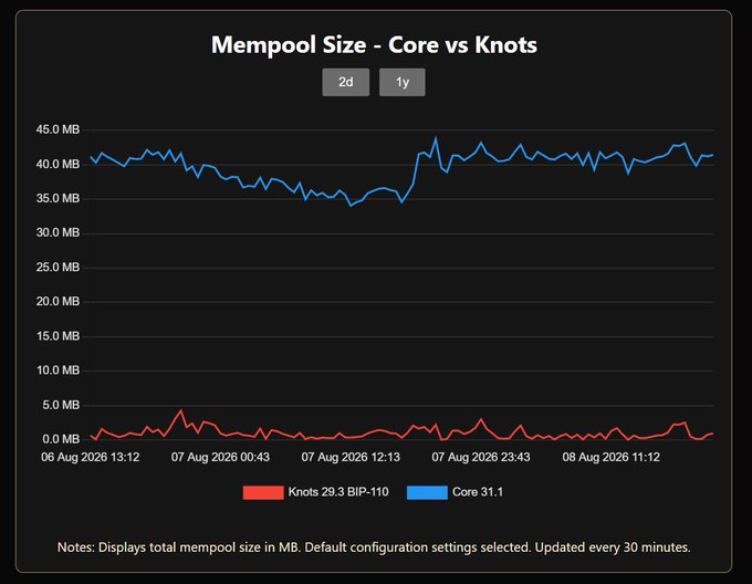 The chart shows Bitcoin's mempool size over a 2-day period, comparing Core 31.1 (blue, ~40 MB) to Knots 29.3 BIP-110 (red, ~0-2 MB), illustrating that despite BIP-110's differences, the vast majority of economic activity and blockspace demand continues on Core, reinforcing the post's argument that nodes only matter insofar as they hold economic influence in the blockspace market.