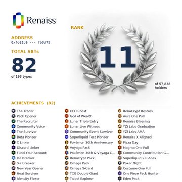 A Renaissance ($renaissxyz) SBT achievement card showing Rank #11 out of 193 types, with a holder ranking of #57,838, total SBTs of 82, and a numbered list of 82 unlocked achievements including roles like The Trader, Pack Opener, CEO Roast, Beta Pioneer, and Rensaiss CEO. The image illustrates the poster's progress toward a top 10 ranking with 82 achievements earned, supporting their message about SBT accumulation volume despite being a smaller player.