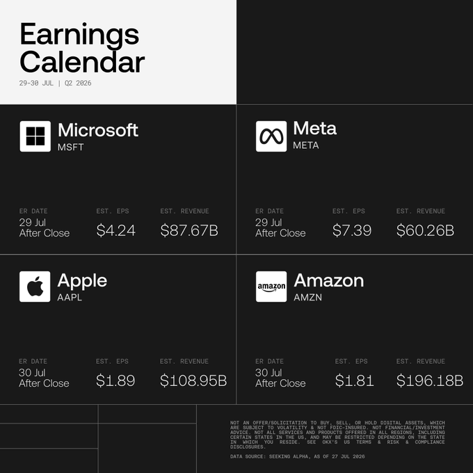 A black and white earnings calendar for Q2 2026 (July 29-30) showing expected earnings reports for Microsoft (MSFT), Meta (META), Apple (AAPL), and Amazon (AMZN) after close, with Apple and Amazon reporting the highest estimated revenues at $108.95B and $196.18B respectively. The calendar ties directly to the post's focus on the "hyperscalers" earnings week and 24/7 trading opportunities on OKX.