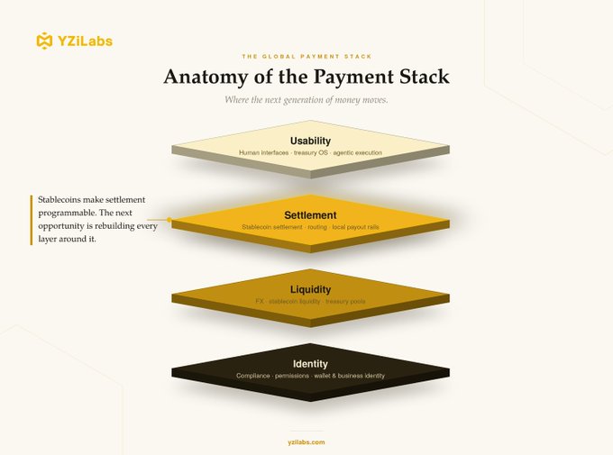 A diagram titled "Anatomy of the Payment Stack" by YZiLabs illustrates four layers of a global payment system—Usability (human interfaces, treasury, OS, agentic execution), Settlement (stablecoin settlement, routing, local payout rails), Liquidity (FX, stablecoin liquidity, treasury pools), and Identity (compliance, permissions, wallet & business identity)—with a note highlighting that "Stablecoins make settlement programmable. The next opportunity is rebuilding every layer around it." The visual reinforces the post's message that, while stablecoins have transformed the settlement layer, building usable, global payments requires innovating across all four interconnected layers.
