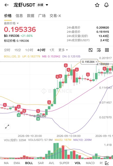 The image shows a Binance perpetual futures chart for the 龙虾/USDT (Lobster/USDT) ticker, with the current price at $0.195336, up 21.66%, featuring 4-hour candlesticks with Bollinger Band indicators and multiple "S" (sell) and "B" (buy) signals across the price action.

The chart visually supports the post's commentary by illustrating the volatile pump-and-dump pattern of the Lobster token, with the price swinging sharply between roughly $0.04 lows and $0.20 highs on the displayed timeframe, demonstrating exactly the kind of wild fluctuations the poster warns about.