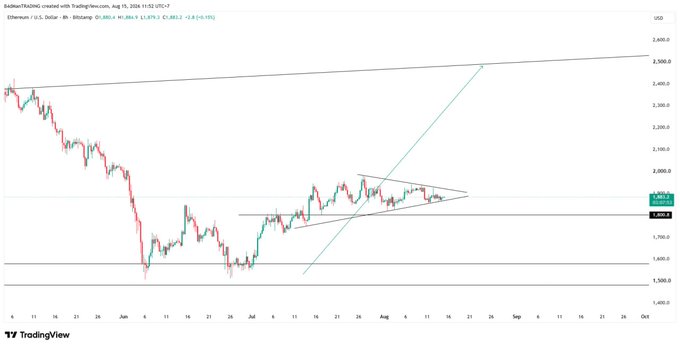 A TradingView chart of Ethereum (ETH/USD) on the 8-hour timeframe shows price action coiling in a symmetrical triangle pattern at the apex near $2,980, with the post highlighting that ETH is poised for a significant breakout toward targets of $2,100–$2,400, with invalidation below $1,800.