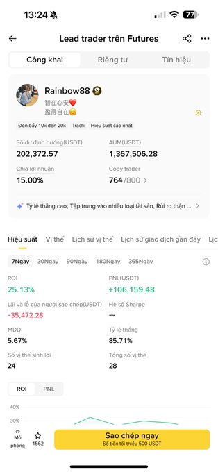 A mobile app screenshot in Vietnamese showing a 'Lead trader trên Futures' profile for Rainbow88, displaying a 7-day ROI of 25.13%, PNL of +106,159.48 USDT, and a copy trading option for 500 USDT.