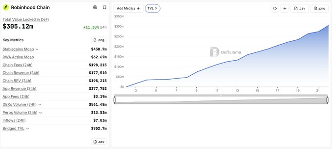 DefiLlama dashboard screenshot showing Robinhood Chain metrics with a Total Value Locked of $305.12m (+11.88% 24h) and a TVL growth chart.