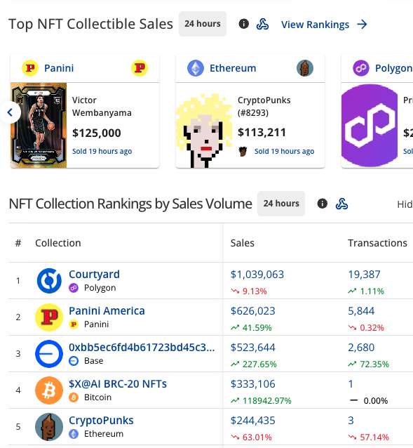 The image displays a 24-hour NFT sales dashboard showing the top sale as a Victor Wembanyama Panini NFT for $125,000, alongside a collection rankings table led by Courtyard ($1,039,063), Panini America ($626,023 with 5,844 transactions), and CryptoPunks ($244,435). Notably, the post inaccurately lists Pokemon as #1, when the data shows Courtyard and Panini America as the top two collections by sales volume.