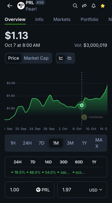 A Robinhood price screen for Pearl (PRL) shows the token trading at $1.13 with a 19.5% gain in the past 24 hours and a 66.5% jump over 7 days, visually backing the post's claim of a strong rebound since the Pearl event.