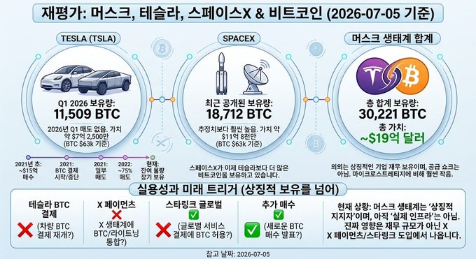 Korean infographic titled '재평가: 머스크, 테슬라, 스페이스X & 비트코인 (2026-07-05 기준)' showing Tesla Q1 2026 reserves of 11,509 BTC, SpaceX recent public reserves of 18,712 BTC, and Musk's combined company total of 30,221 BTC worth ~$19 billion, with a bottom section analyzing unrealized gains and future trends.