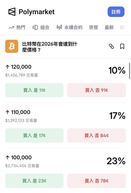 A screenshot of the Polymarket prediction platform in Chinese, showing a market titled '比特幣在2026年會達到什麼價格？' (What price will Bitcoin reach in 2026?), with options for $120,000, $110,000, and $100,000 displaying various probabilities and trading volumes.