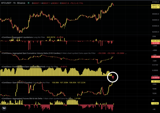 The image shows a BTCUSDT 1-hour Binance chart displaying the price at 66,537.1 with multiple CoinGlass indicators, including funding rates that have turned negative at -0.0015 (highlighted in the circled area), supporting the post's claim that funding is now negative and indicating a shift toward short positioning in the market.